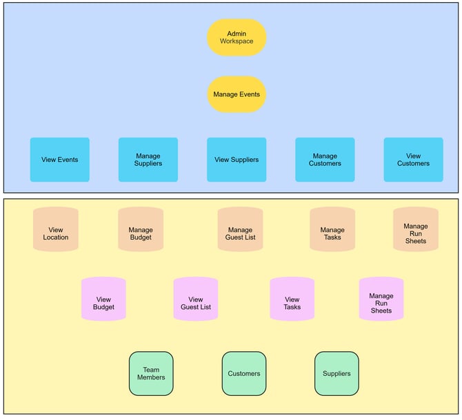 Current Permissions Hierarchy 080825